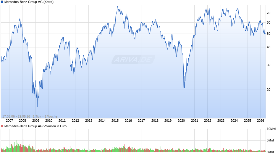 Mercedes-Benz Group Chart