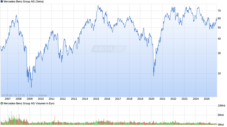 Mercedes-Benz Group Chart