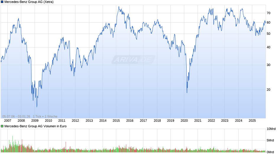 Mercedes-Benz Group Chart