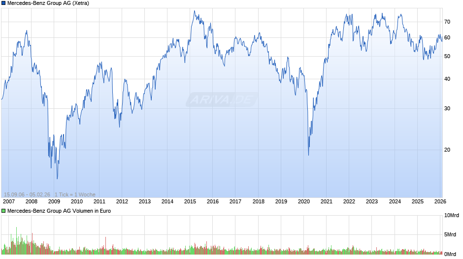 Mercedes-Benz Group Chart