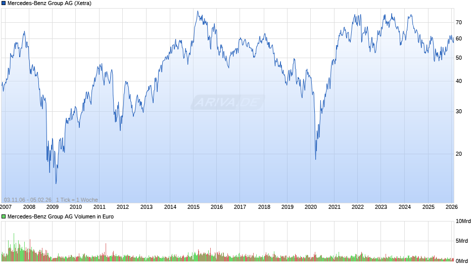 Mercedes-Benz Group Chart