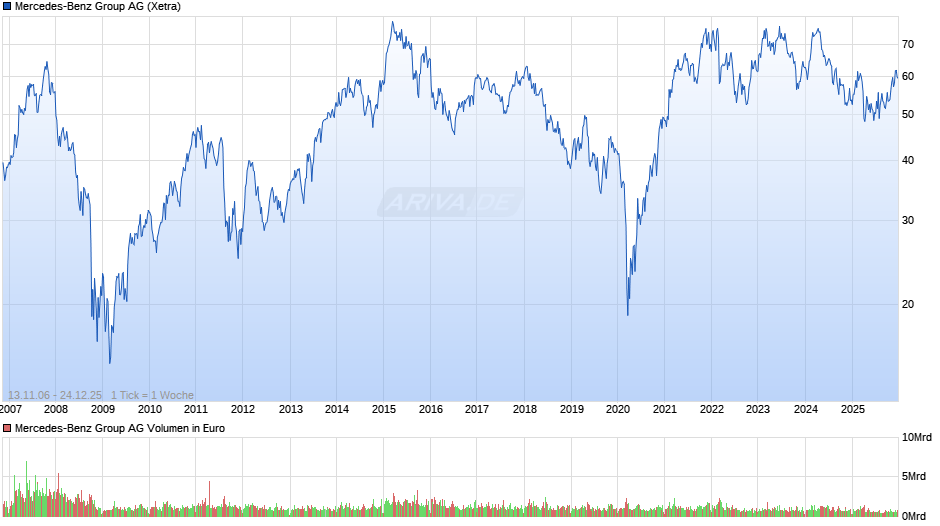 Mercedes-Benz Group Chart