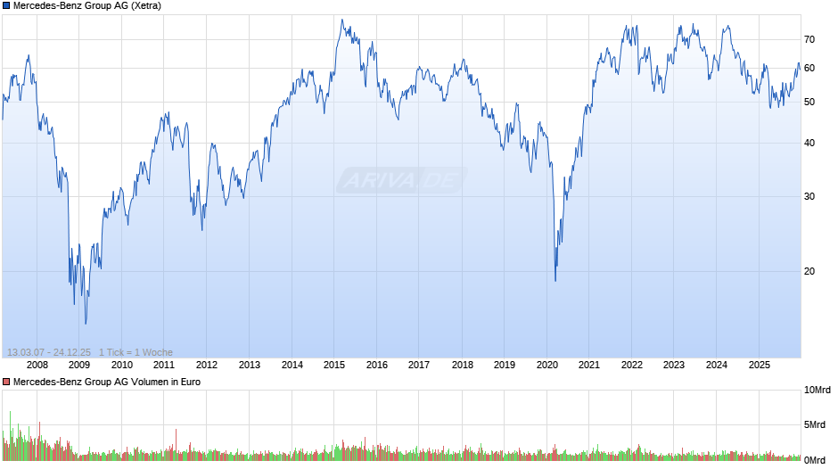 Mercedes-Benz Group Chart