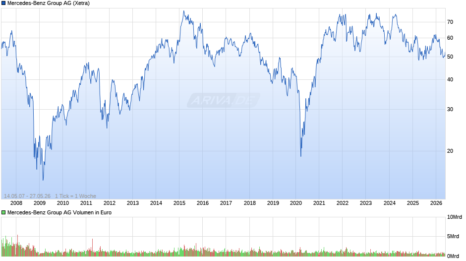 Mercedes-Benz Group Chart