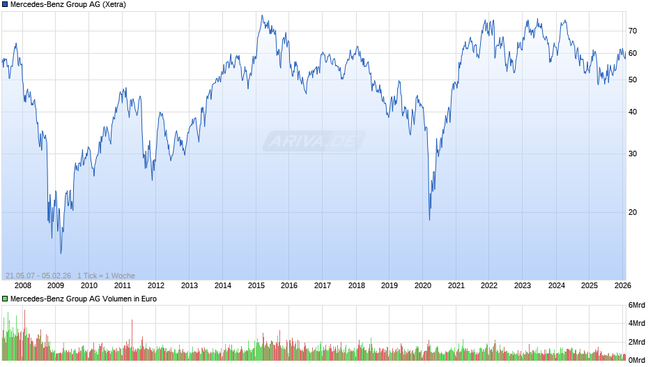 Mercedes-Benz Group Chart