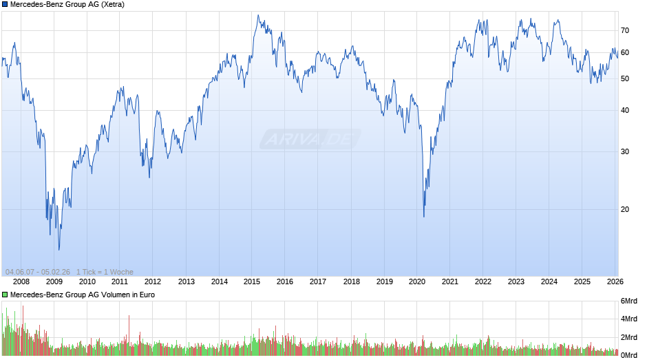 Mercedes-Benz Group Chart