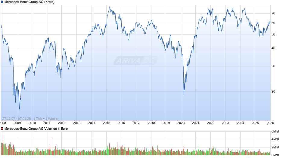 Mercedes-Benz Group Chart