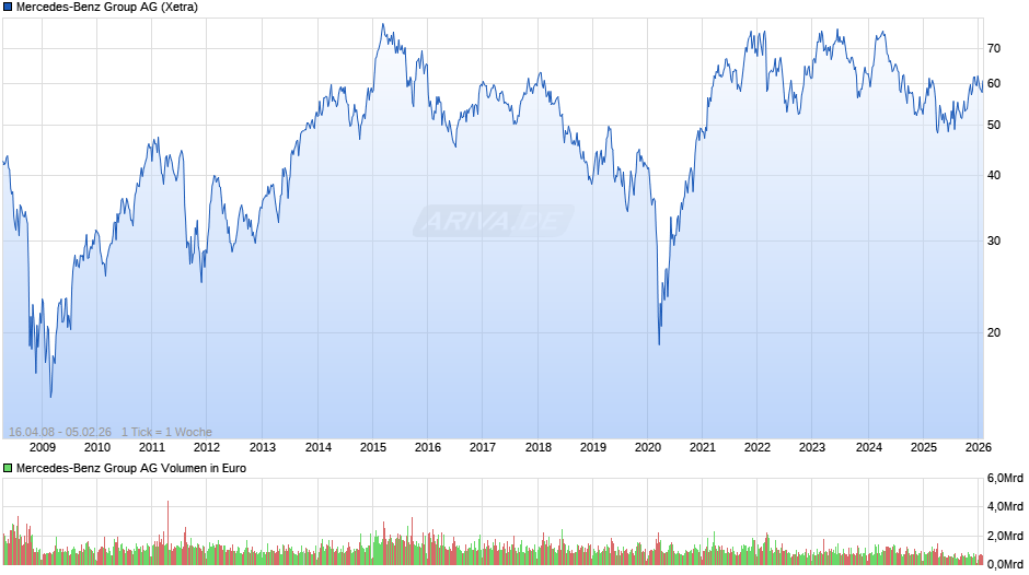Mercedes-Benz Group Chart