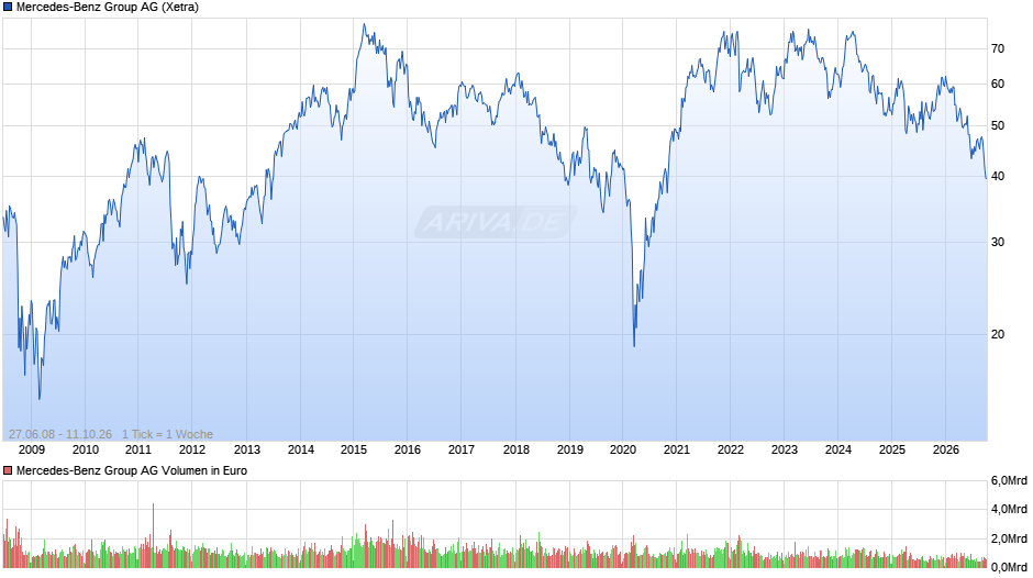 Mercedes-Benz Group Chart