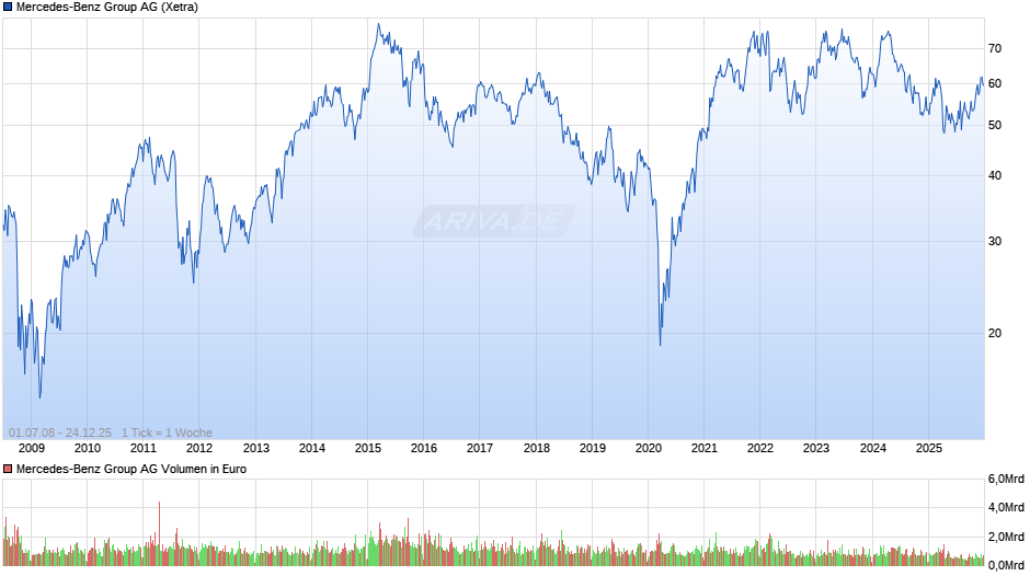 Mercedes-Benz Group Chart