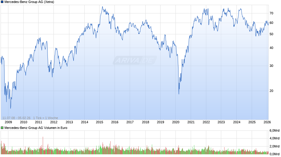 Mercedes-Benz Group Chart