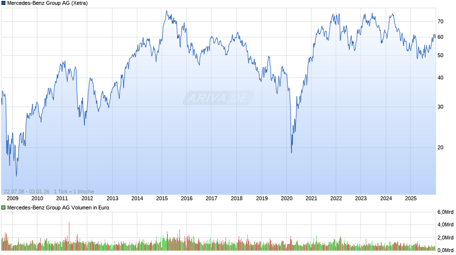 Mercedes-Benz Group Chart