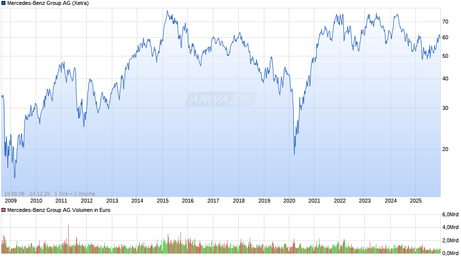 Mercedes-Benz Group Chart