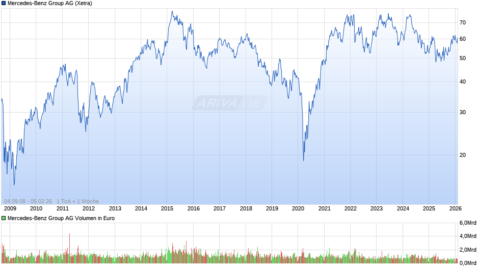 Mercedes-Benz Group Chart