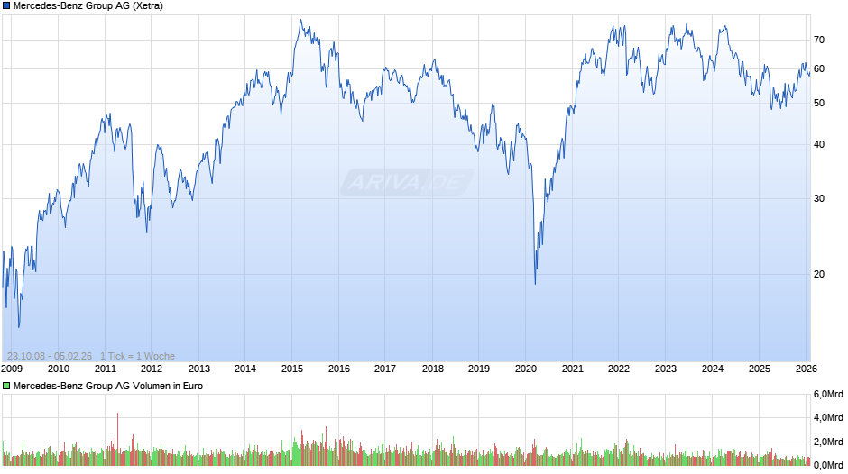 Mercedes-Benz Group Chart
