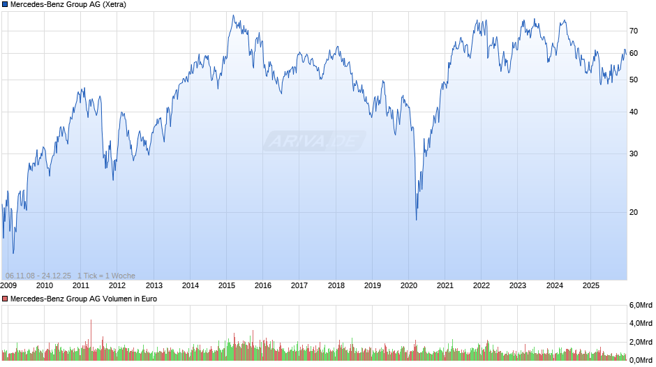 Mercedes-Benz Group Chart