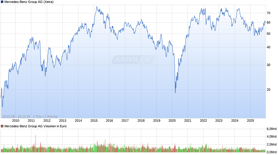 Mercedes-Benz Group Chart