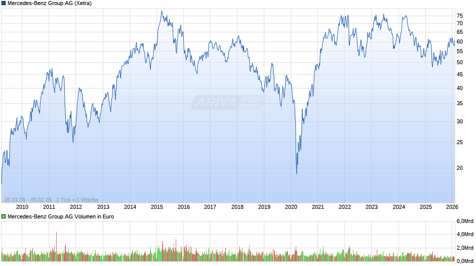 Mercedes-Benz Group Chart