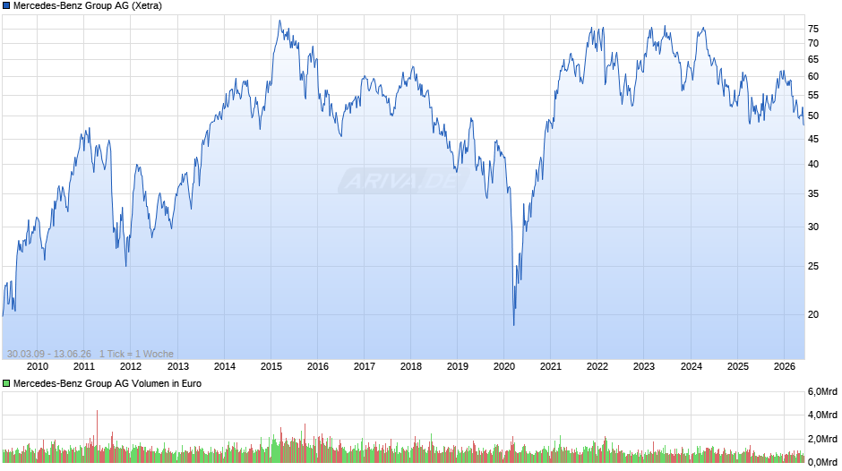 Mercedes-Benz Group Chart