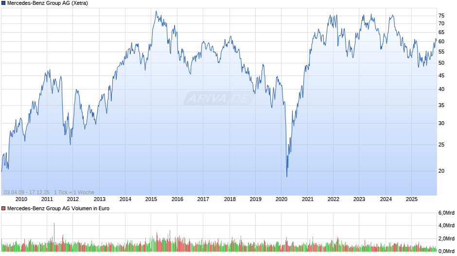 Mercedes-Benz Group Chart