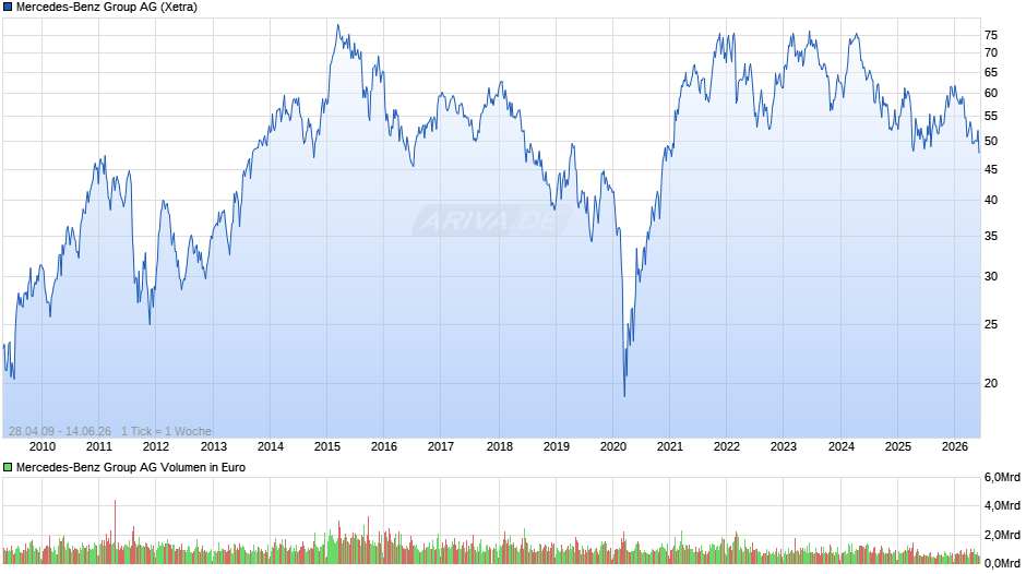Mercedes-Benz Group Chart