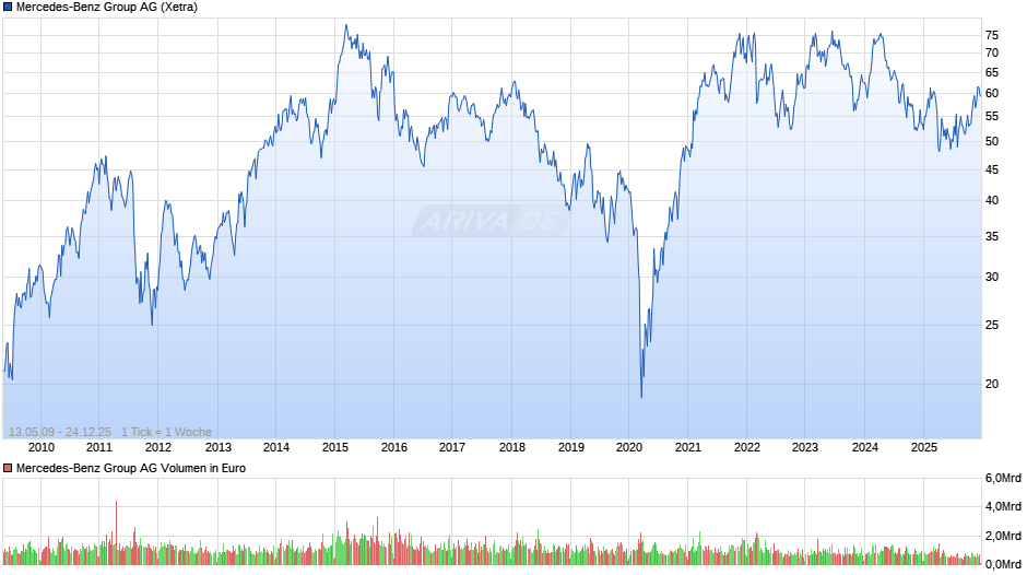 Mercedes-Benz Group Chart