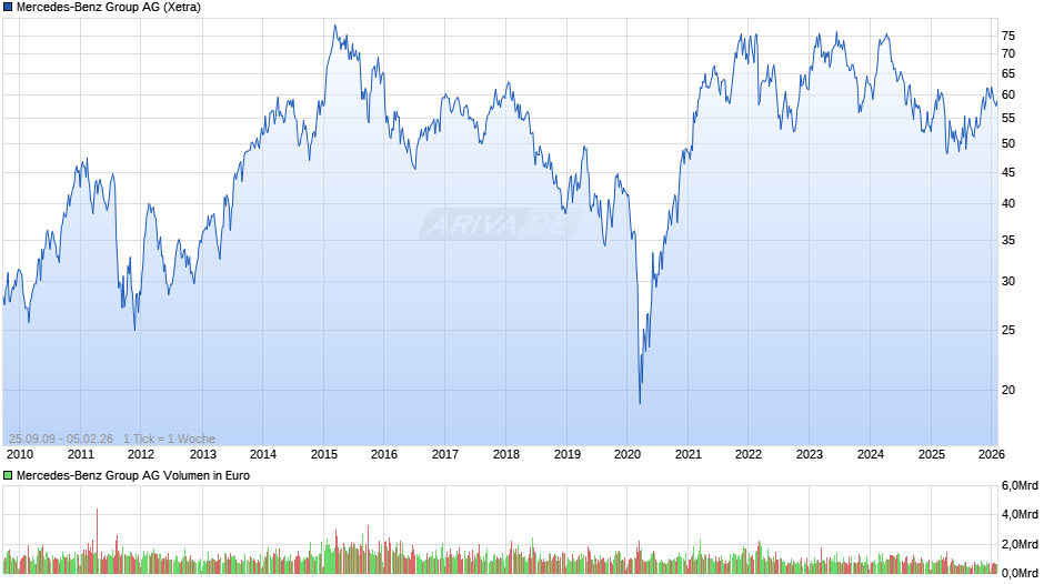 Mercedes-Benz Group Chart