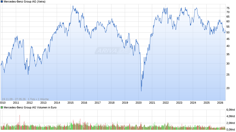 Mercedes-Benz Group Chart