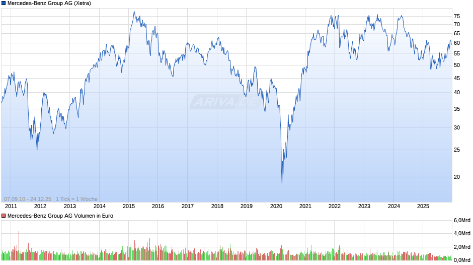 Mercedes-Benz Group Chart