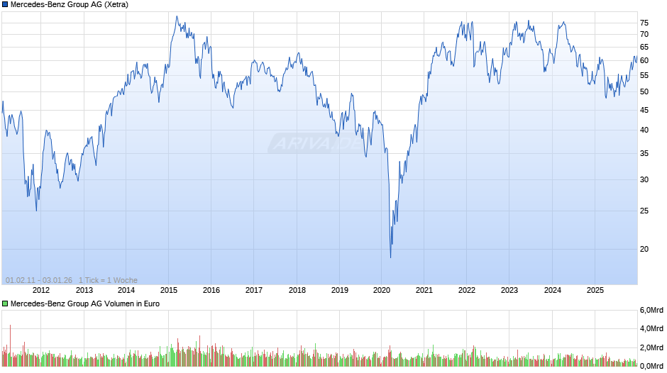 Mercedes-Benz Group Chart
