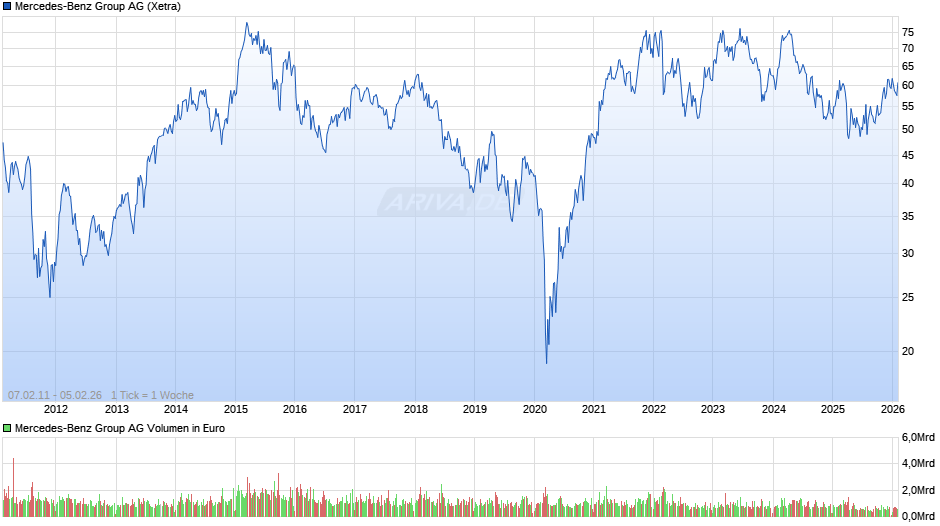 Mercedes-Benz Group Chart