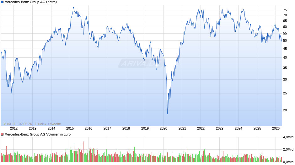 Mercedes-Benz Group Chart