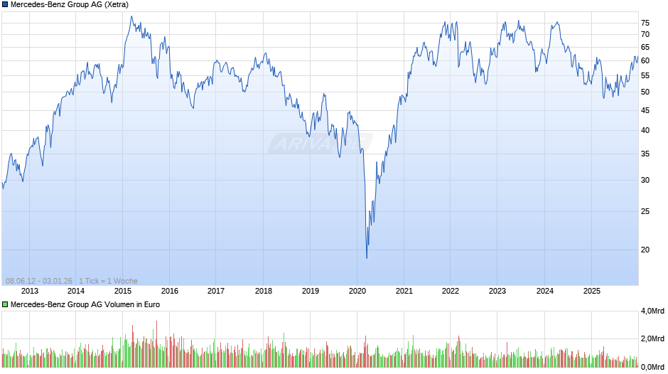 Mercedes-Benz Group Chart