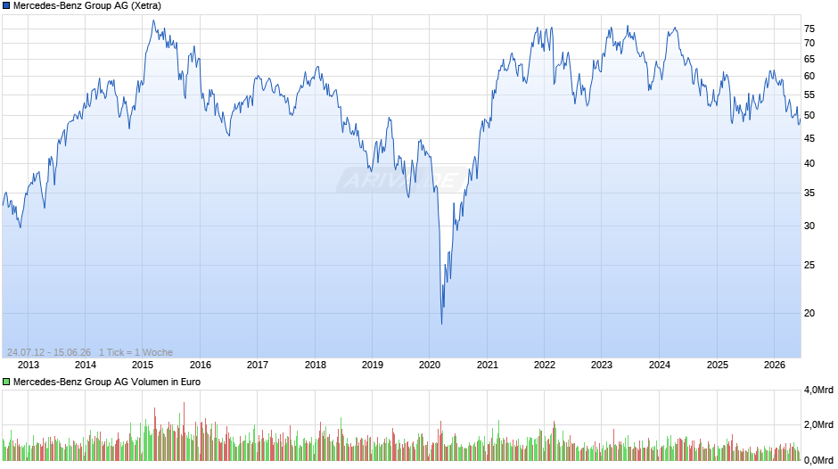 Mercedes-Benz Group Chart