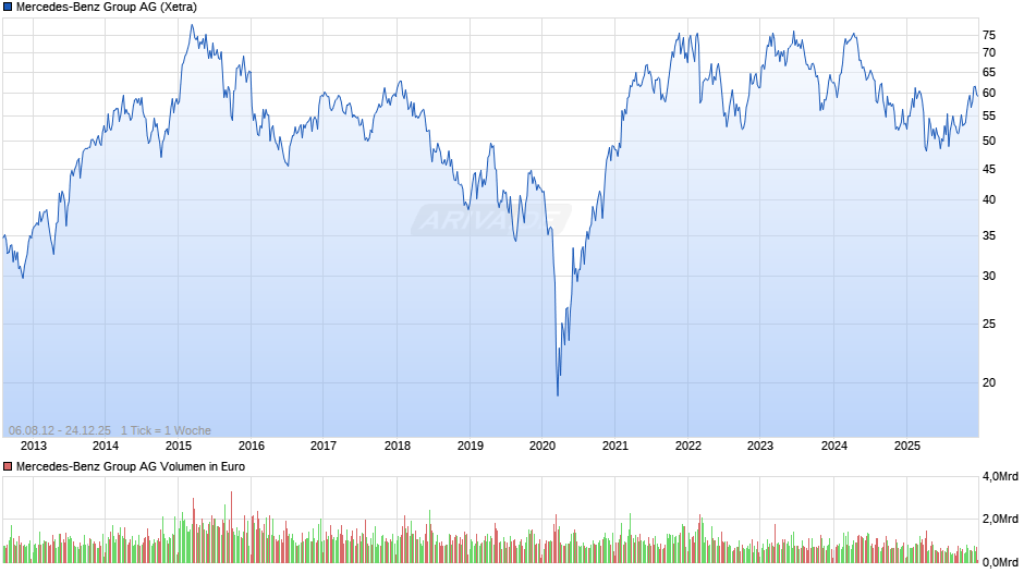 Mercedes-Benz Group Chart