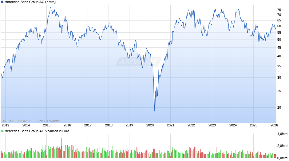 Mercedes-Benz Group Chart