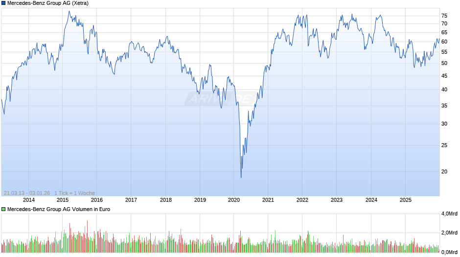 Mercedes-Benz Group Chart