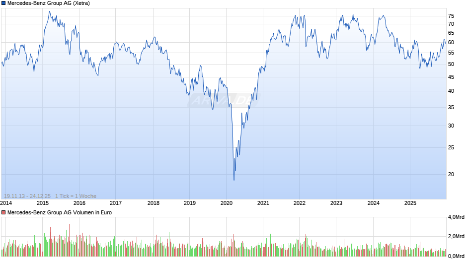 Mercedes-Benz Group Chart