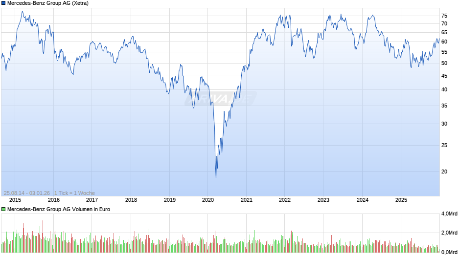 Mercedes-Benz Group Chart