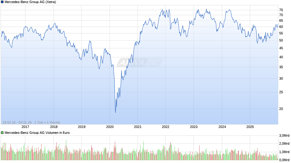 Mercedes-Benz Group Chart