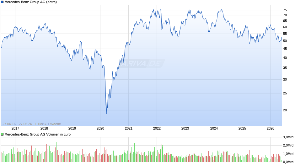 Mercedes-Benz Group Chart