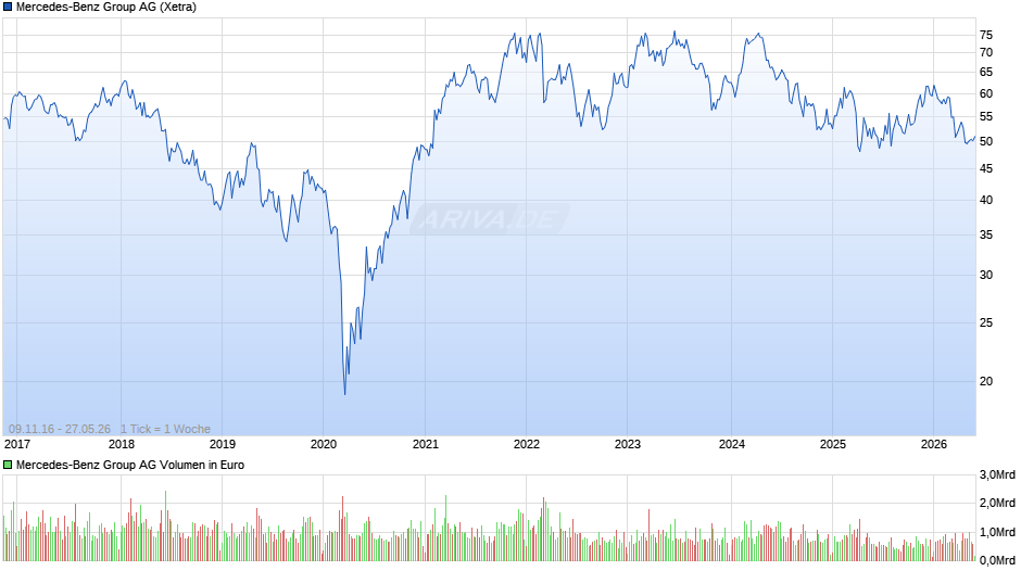 Mercedes-Benz Group Chart
