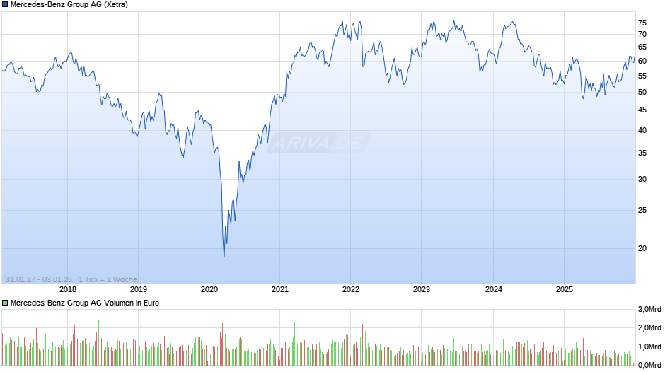 Mercedes-Benz Group Chart
