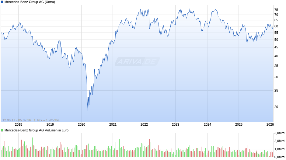 Mercedes-Benz Group Chart