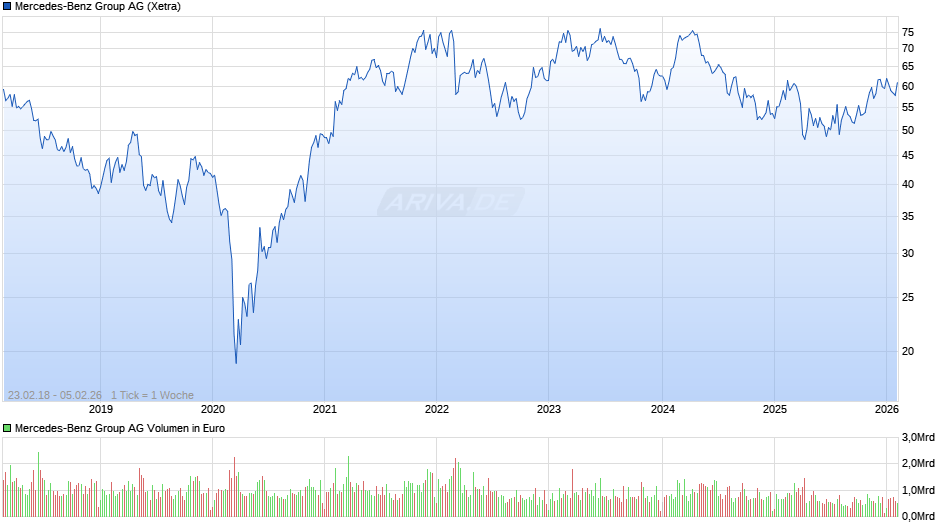 Mercedes-Benz Group Chart