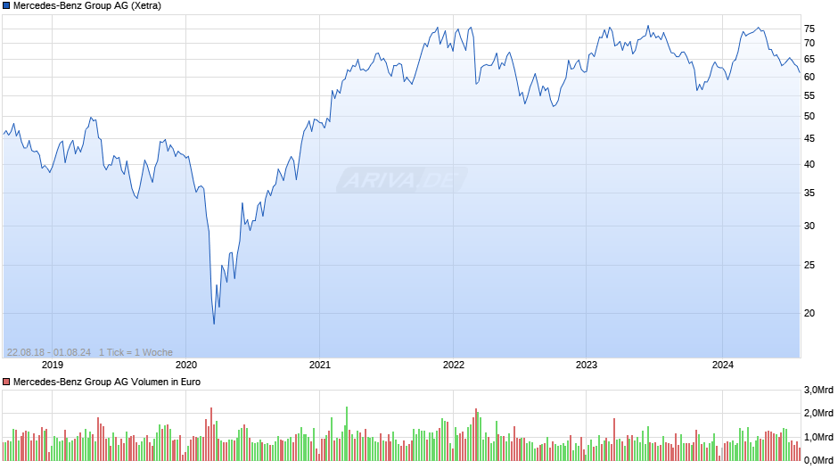 Mercedes-Benz Group Chart