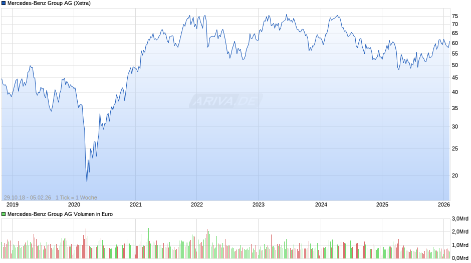Mercedes-Benz Group Chart
