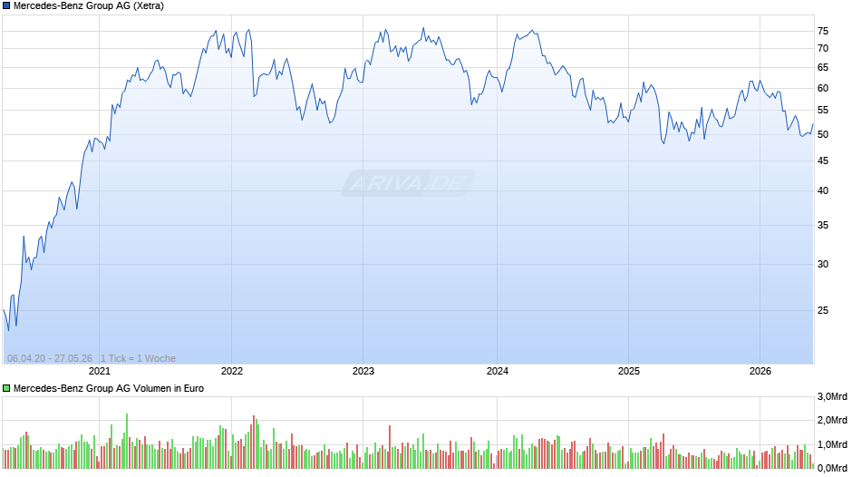 Mercedes-Benz Group Chart