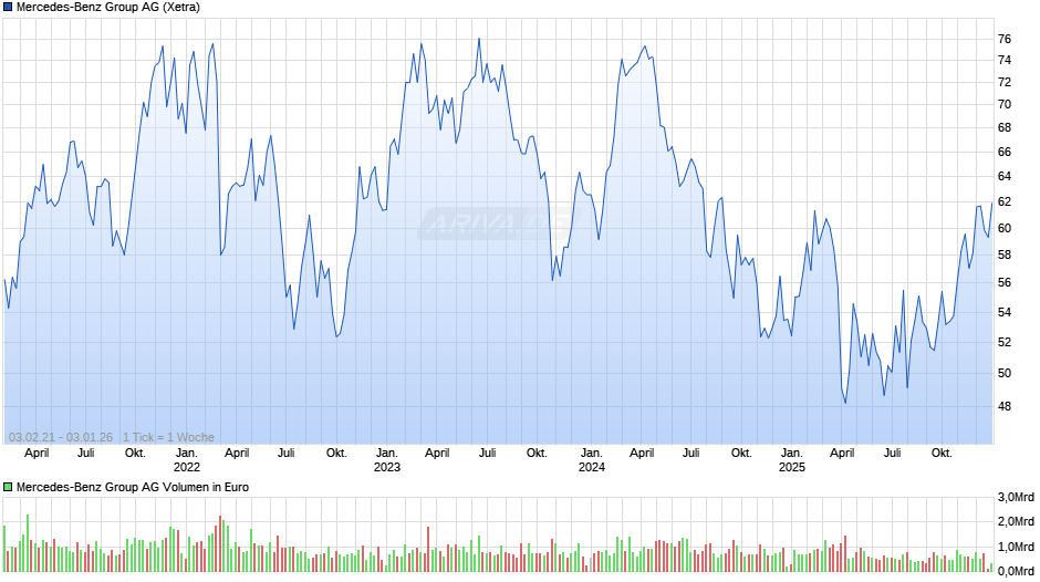 Mercedes-Benz Group Chart