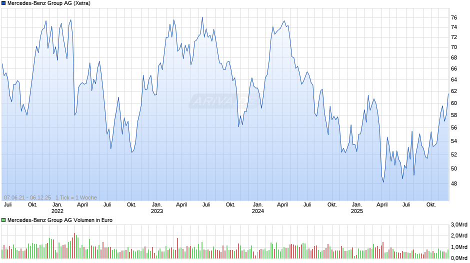 Mercedes-Benz Group Chart
